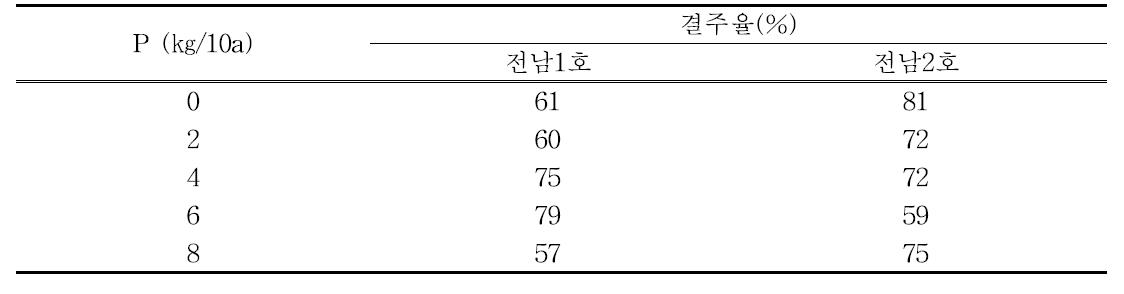 2014년도 시험포장 결주율(개화기)