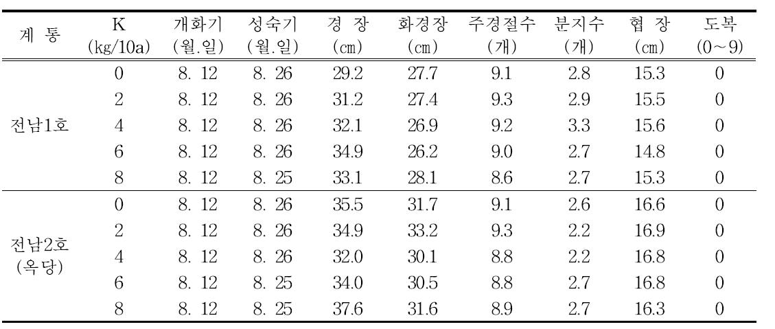 반유한 직립형 동부의 칼리 시용량에 따른 생육특성 및 도복