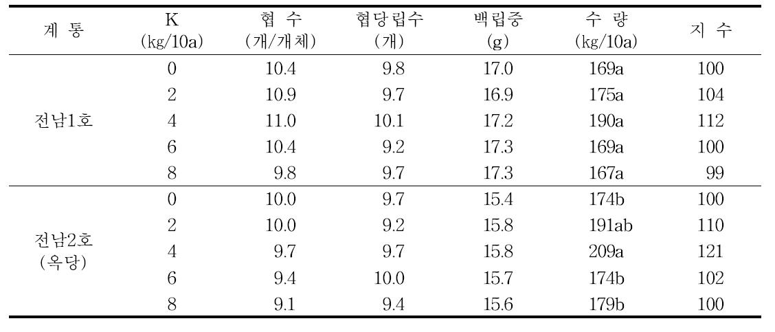 반유한 직립형 동부의 칼리 시용량에 따른 수량구성요소 및 수량