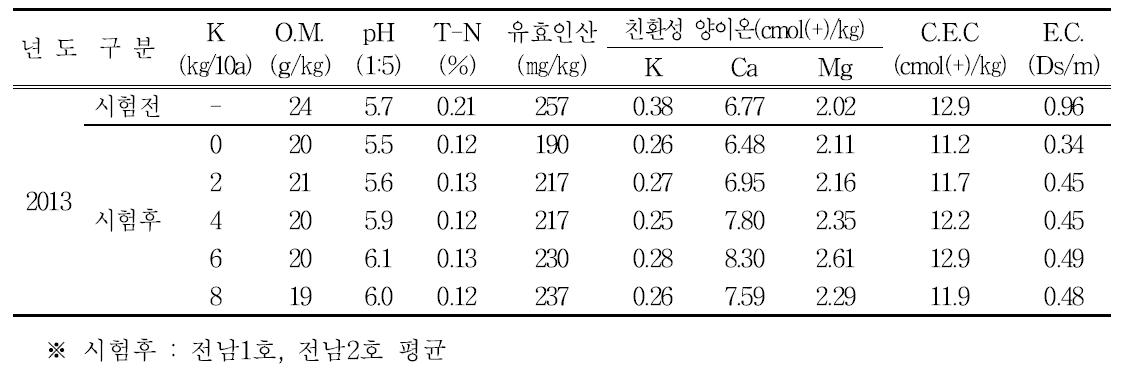 시험 전·후 토양이화학성