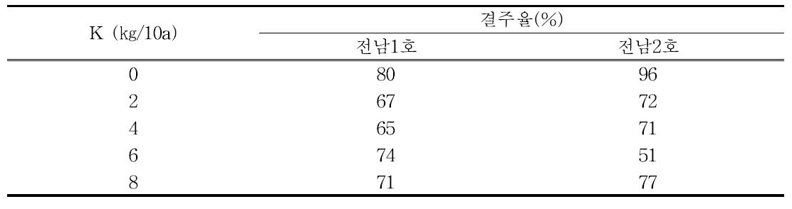 2014년도 시험포장 결주율(개화기)