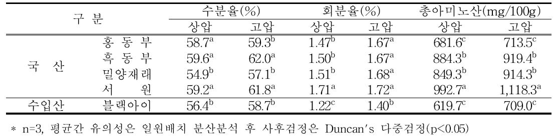 국산과 수입산 증자동부의 일반성분 비교