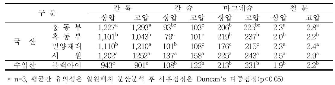 국내산과 수입산 증자동부의 무기성분 비교