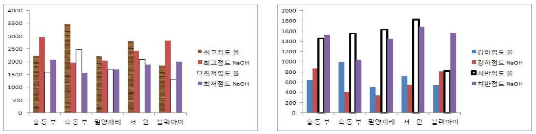 동부 전분 추출방법별 호화특성 비교