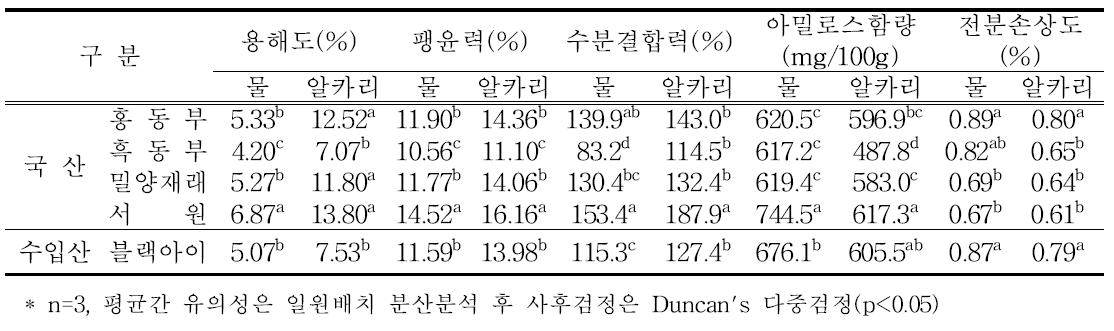 동부 전분의 추출방법에 따른 품질특성 비교