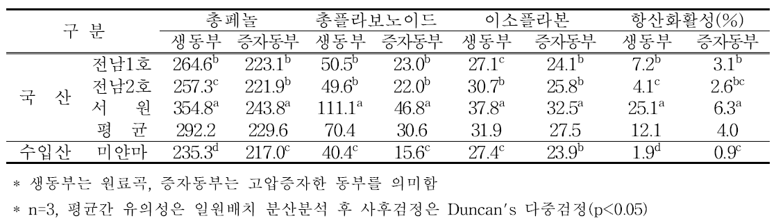 국산동부와 수입산동부의 기능성 성분 비교