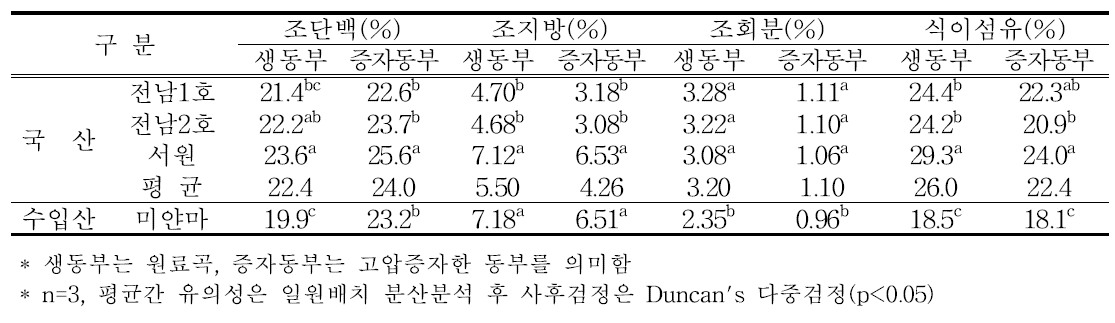 국산동부와 수입산동부의 일반성분 비교