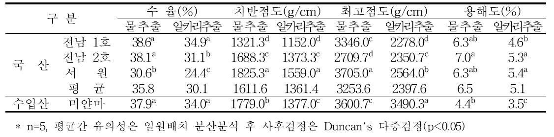 국내산동부 전분과 수입산동부 전분의 수율, 호화특성, 용해도 비교