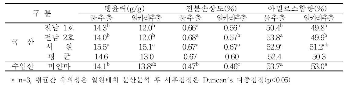 국산동부 전분과 수입산동부 전분의 팽윤력, 전분손상도, 아밀로스함량 비교