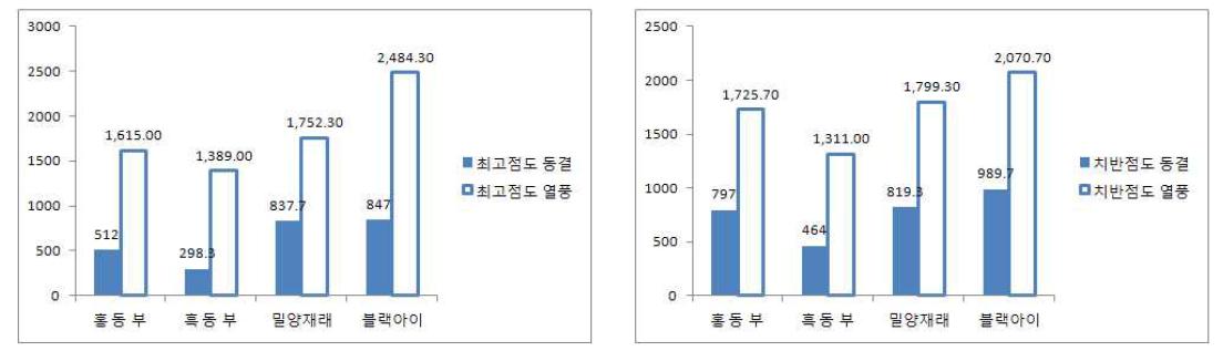 동부앙금의 건조방법별 호화특성 비교