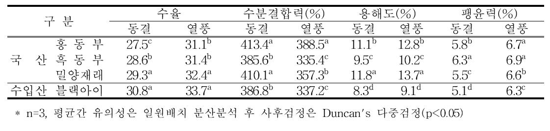 동부 앙금의 건조방법에 따른 품질특성 비교