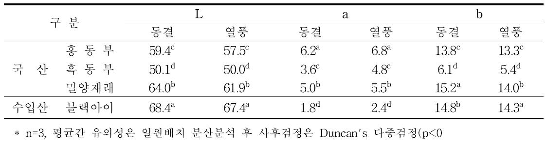 동부 앙금의 건조방법에 따른 색도 비교