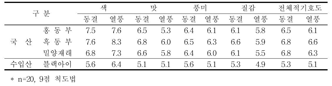 동부 앙금의 건조방법에 따른 관능평가 비교