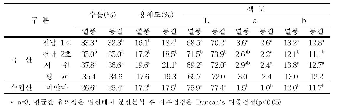 동부앙금의 수율, 용해도, 색도 비교