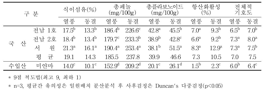 동부앙금의 식이섬유, 기능성 및 관능평가 비교