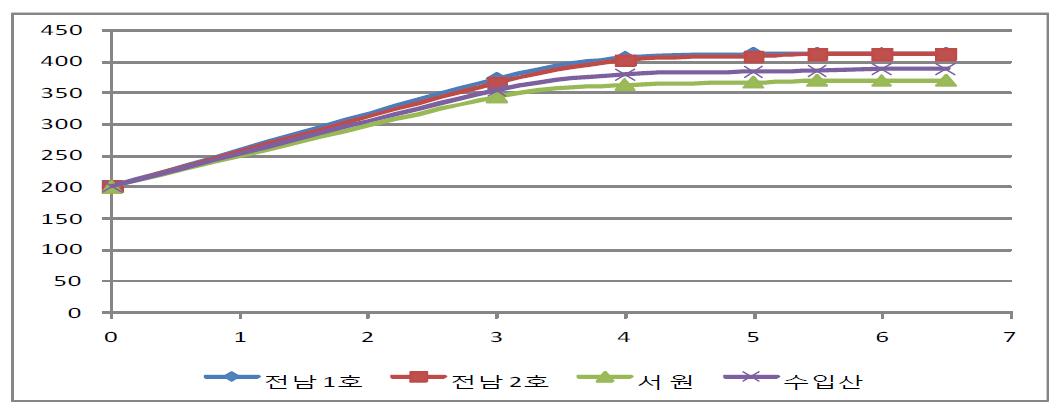 침지시간별 동부의 무게 증가율 비교(g), 침지온도 25℃