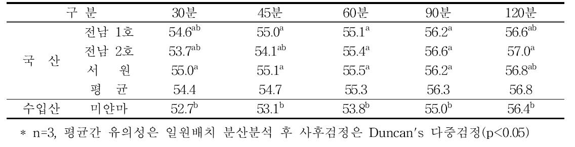 고압증자 시간별 동부의 수분함량 비교