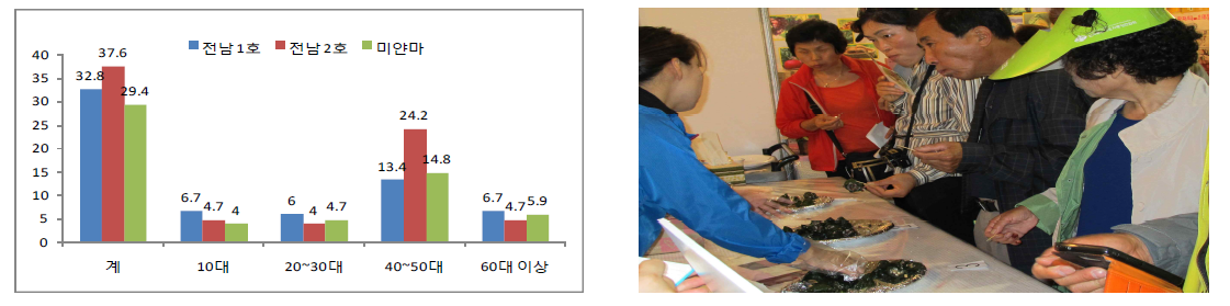 모싯잎송편 동부 소에 대한 소비자 선호도 비교