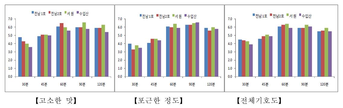 증자시간별 동부의 관능평가 비교