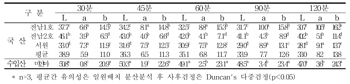 고압증자 시간별 동부의 색도 변화 비교