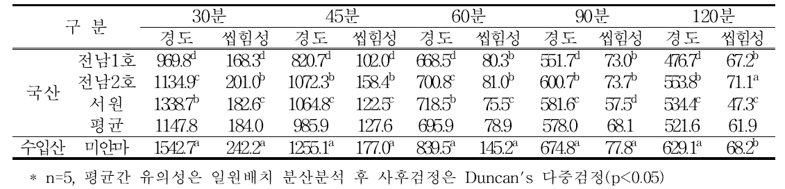 고압증자 시간별 동부의 물리적 특성 비교