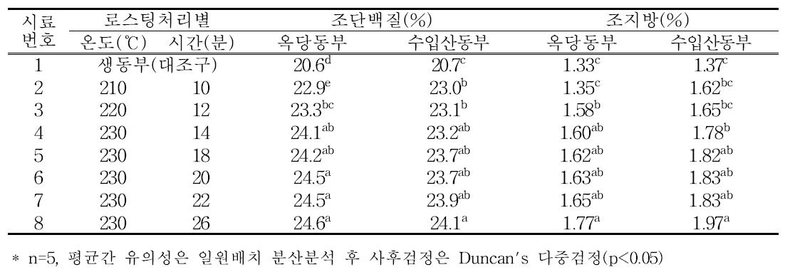 동부의 로스팅처리별 조단백질 및 조지방함량 변화 비교