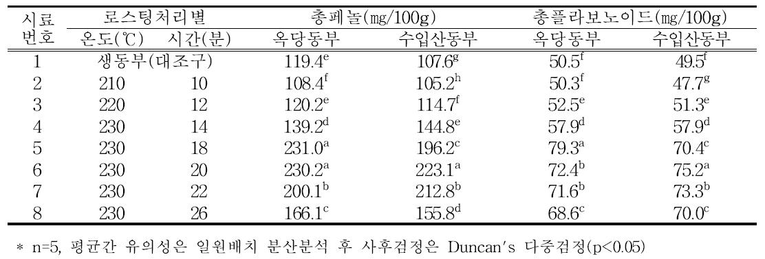 동부의 로스팅처리별 총페놀 및 총플라보노이드함량 변화 비교