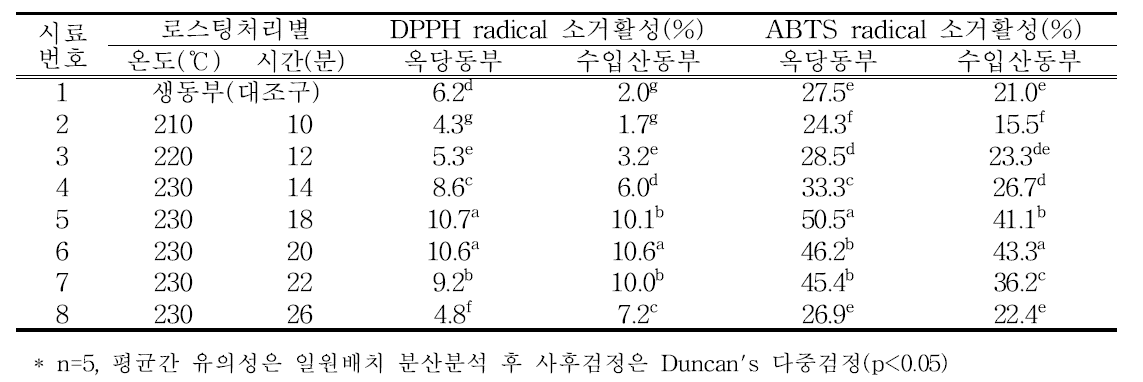 동부의 로스팅처리별 항산화활성 변화 비교