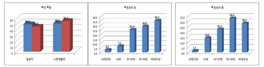 옥당동부차의 소비자 시식평가 결과 비교