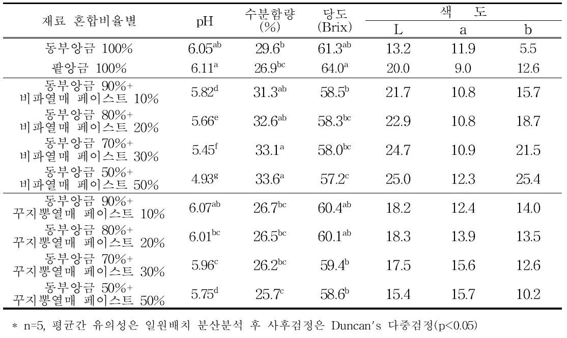 재료 혼합비율별 양갱의 품질특성 비교