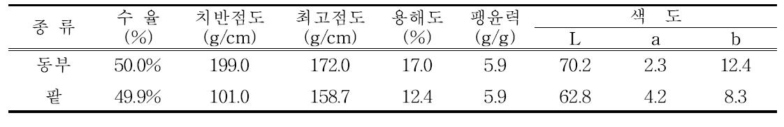 앙금 종류별 품질특성 비교