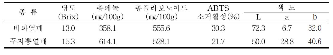 양갱 부재료(비파열매 및 꾸지뽕열매 페이스트)의 식품성분 비교