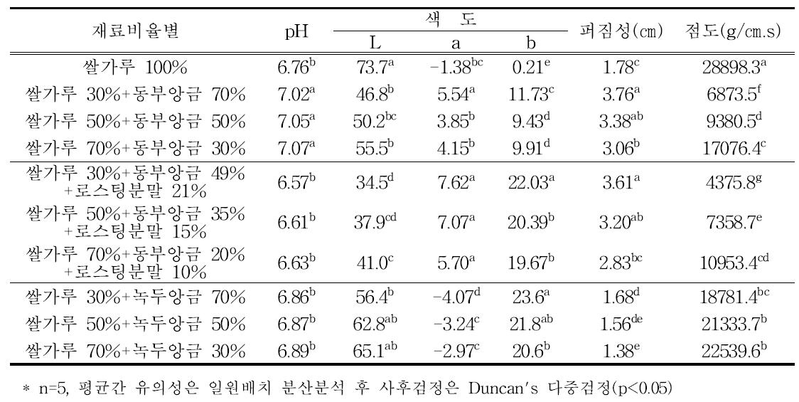 옥당동부 죽의 재료 혼합비율별 품질특성 비교