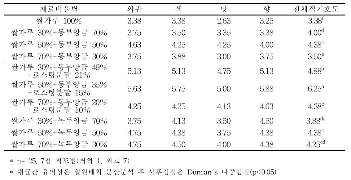 옥당동부 간편죽의 재료 혼합비율별 관능평가 비교