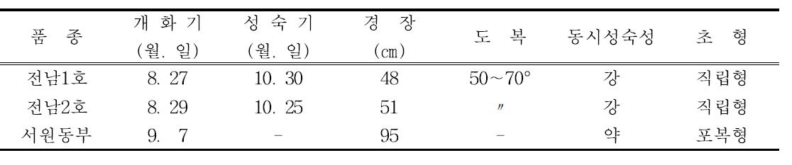 실증포장 생육특성 및 내재해성