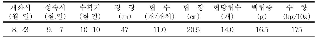 실증포장 생육, 수량구성요소 및 수량