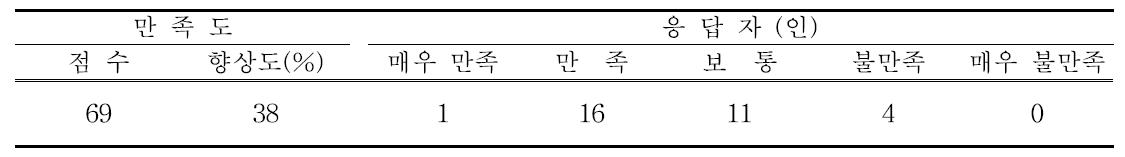 만족도(리커트 5점 척도 적용, 수입산 대비)