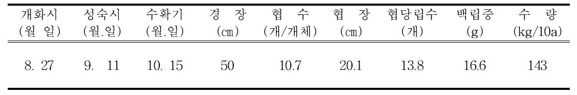 실증포장 생육, 수량구성요소 및 수량