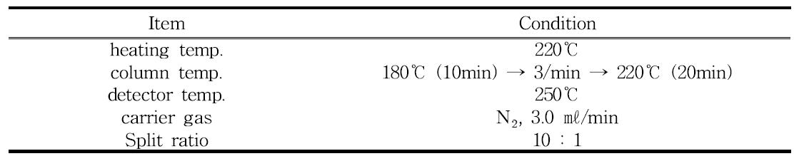 지방산 측정의 gas chromatography 조건