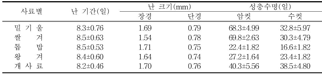 사료별 난 기간, 크기 및 성충수