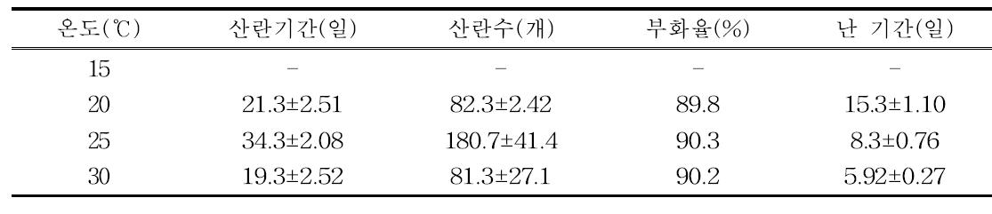 온도별 산란기간 및 난의 특성