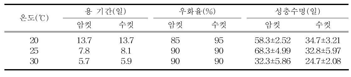 온도별 용기간, 우화율 및 성충수명