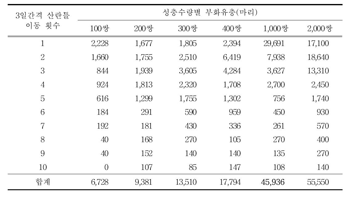 산란성충 접종수준별 부화유충수