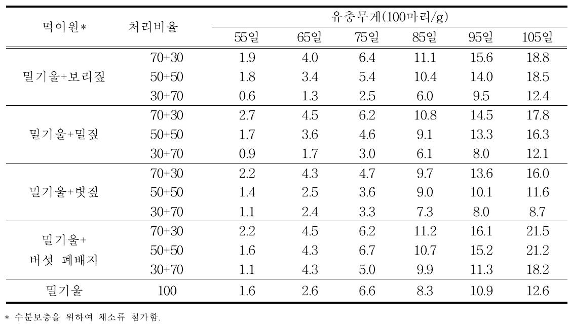 보조사료 혼합비율에 따른 유충 경과일수별 생육량