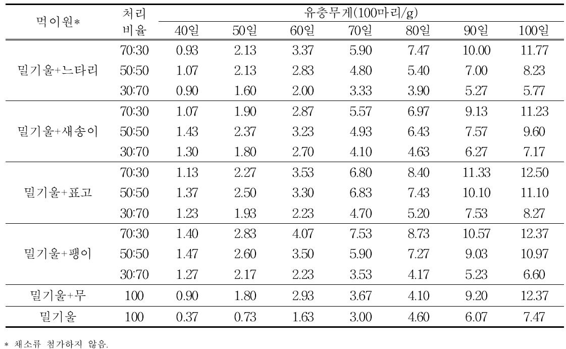 배섯폐배지 처리비율에 따른 갈색거저리 유충무게