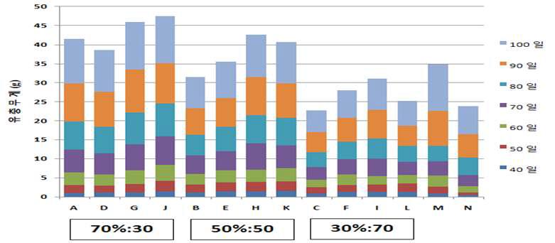 버섯 폐배지 혼합비율별 유충무게(100마리/g).