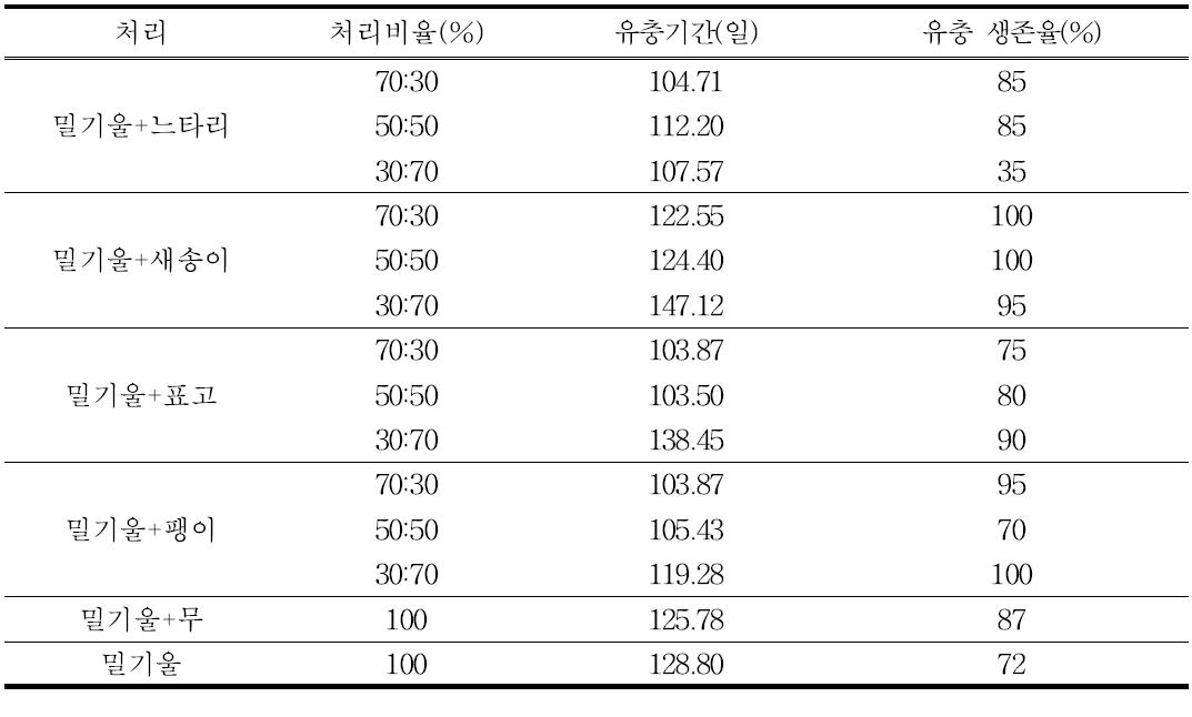 버섯폐배지 처리비율에 따른 갈색거저리의 유충 특성