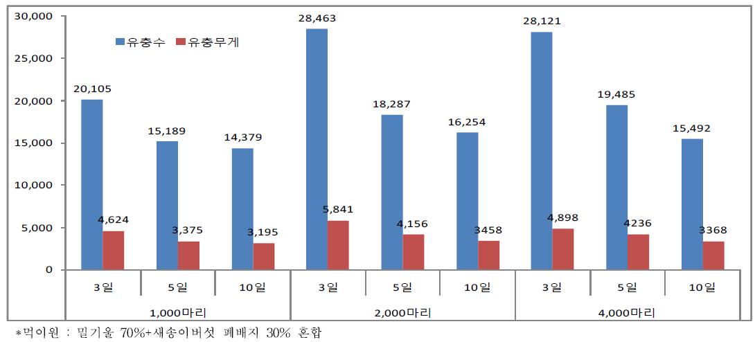 성충접종수준과 산란틀 이동에 따른 유충수 및 유충무게