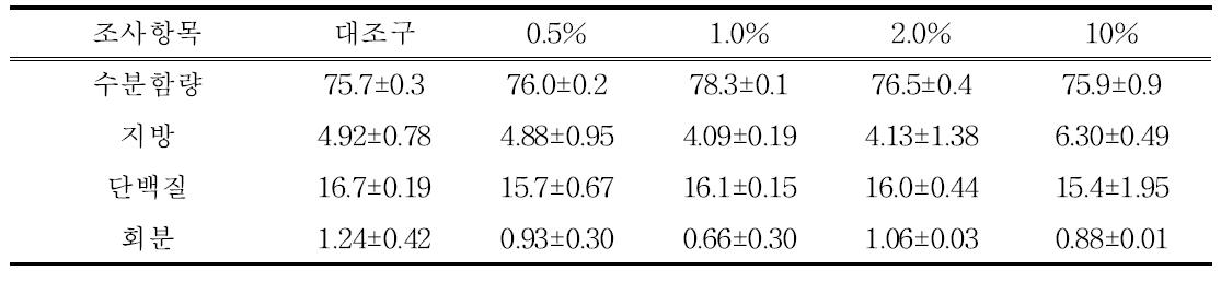 갈색거저리 첨가 급여에 의한 육계 다리살의 성분분석(%)