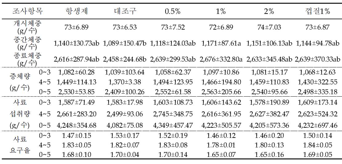 갈색거저리 첨가 수준에 따른 사양성적 결과